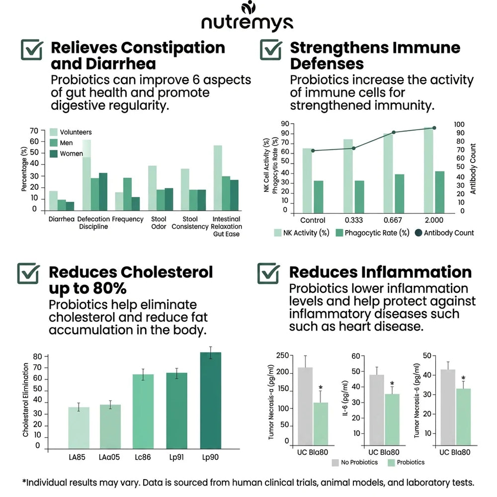 FloraBalance Encapsulated Probiotics clinical evidence: relieves constipation and diarrhea, strengthens immune defenses, reduces cholesterol and inflammation