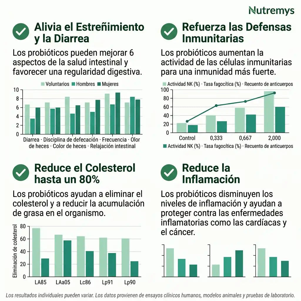 FloraBalance Encapsulated Probiotics - Probióticos Encapsulados 25¹⁰ UFC Nutremys